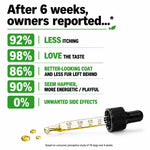 Product dropper with statistics on its effectiveness after 6 weeks, shown on a white background. CoatRestore By ZenPaw