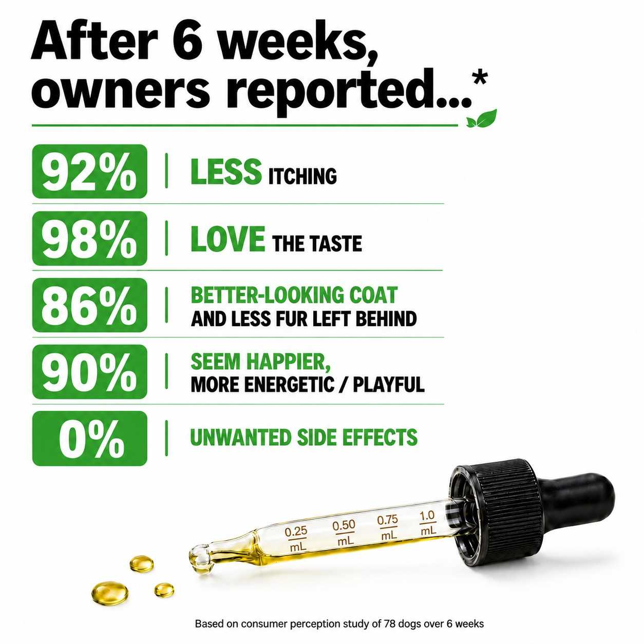Product dropper with statistics on its effectiveness after 6 weeks, shown on a white background. CoatRestore By ZenPaw